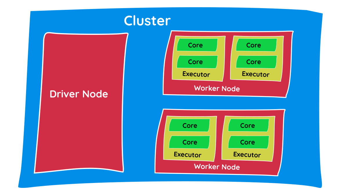 Diagram showing the Spark Cluster hierarchy including Driver Node, Worker Nodes, Executors, and Cores