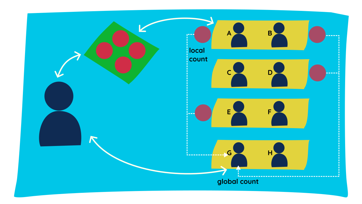 Diagram showing the classroom analogy for spark working