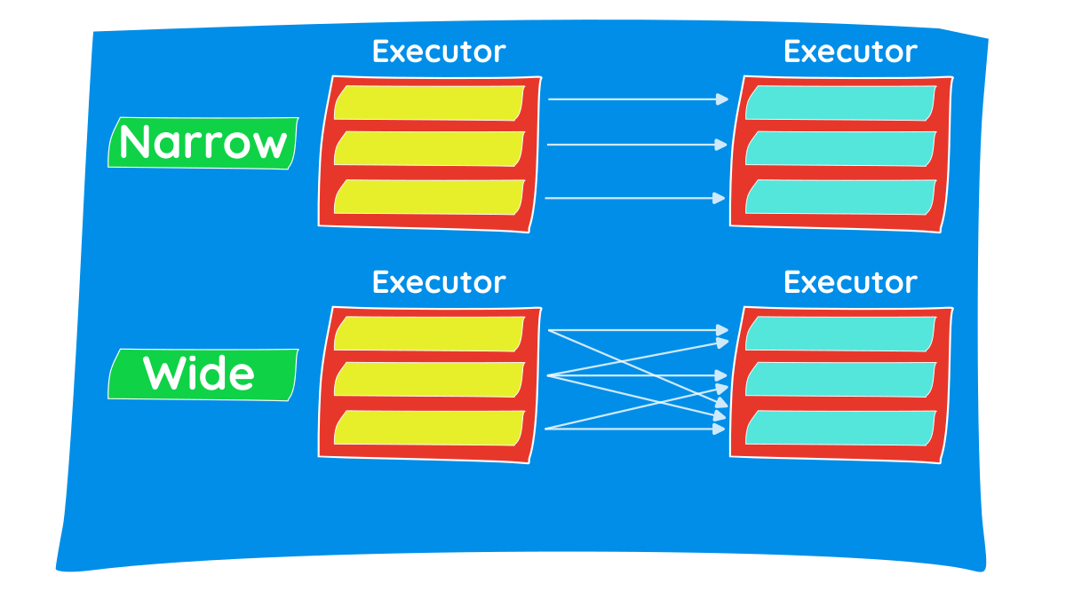 Narrow vs. Wide Transformations in PySpark