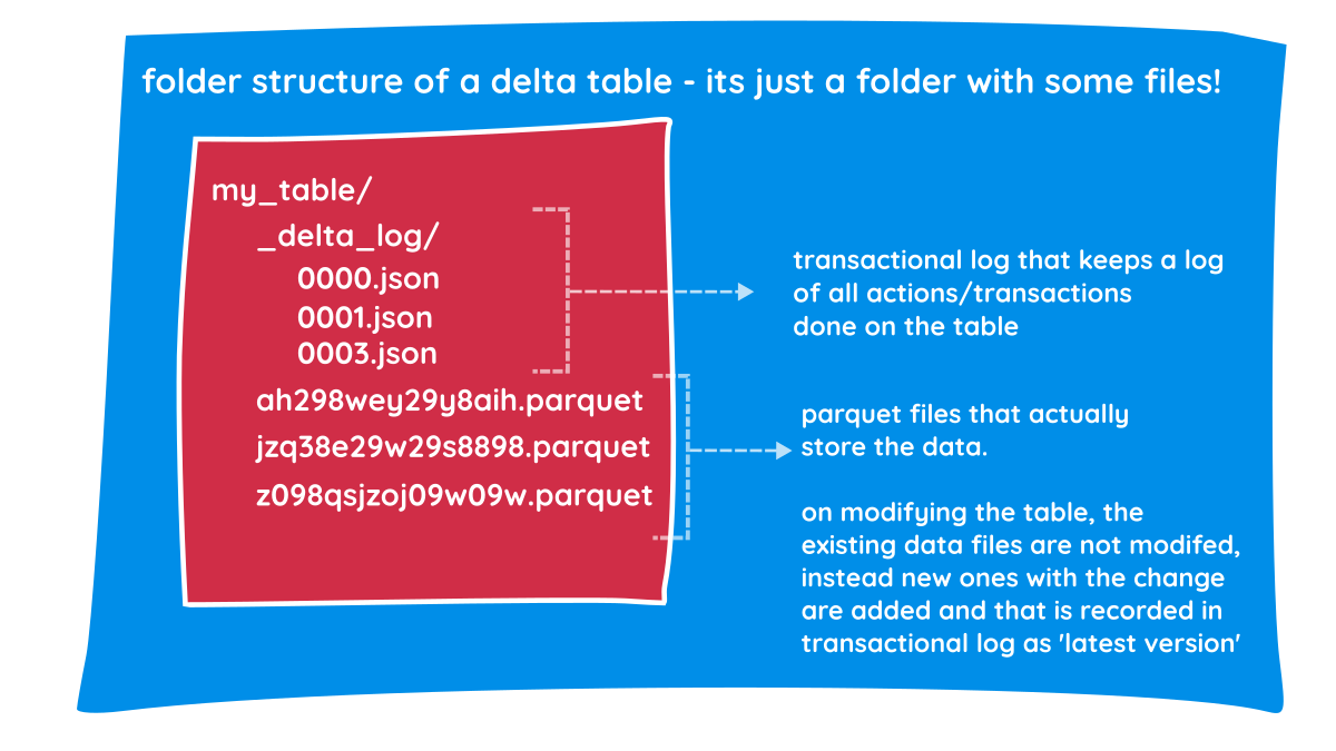 Diagram showing delta lake architecture